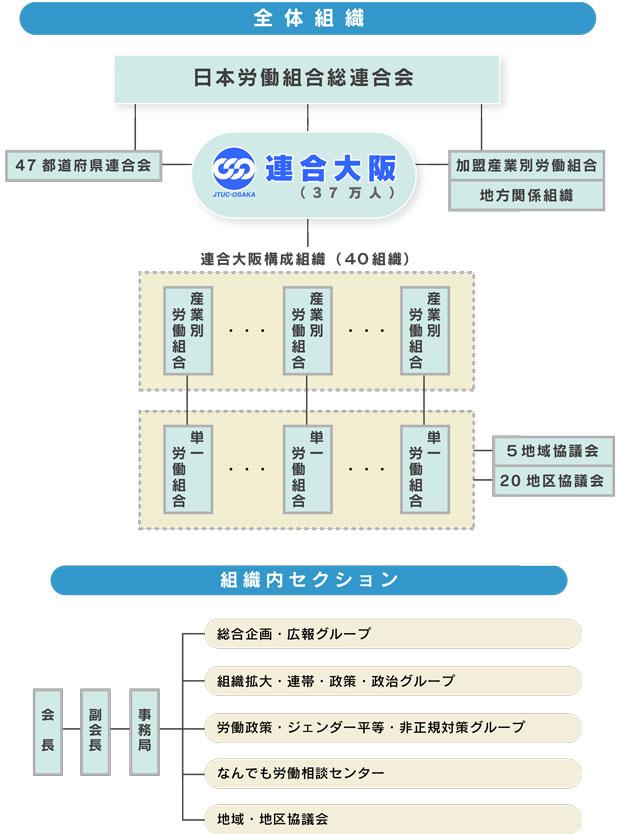 連合大阪・組織体制（組織図）