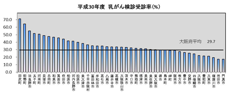 大阪府 2018（平成30）年度　乳がん検診受診率（％）